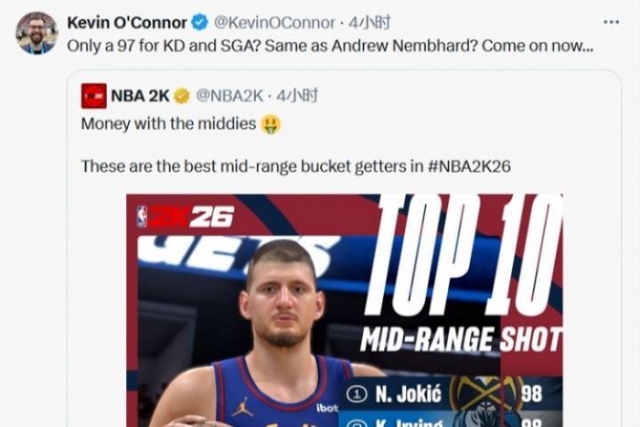 美记点评2K26中投前10：KD和SGA只有97？还和内姆哈德一样😅？