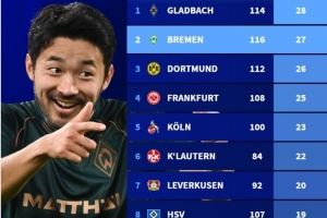 德甲各队历史胜拜仁次数榜：门兴28场第一，今晚交手的不莱梅第二