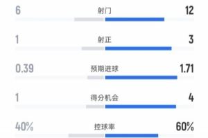 法兰克福0-3拜仁全场数据：射门6-12，射正1-3，控球率40%-60%