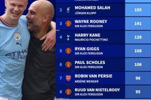 德转盘点同一主帅治下球员进球榜：亨利175球居首，萨拉赫155球