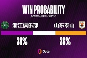 浙江近三次中超对阵泰山1平2负，且每场比赛至少失球3粒